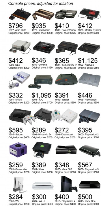 Console Prices, Adjusted For Inflation