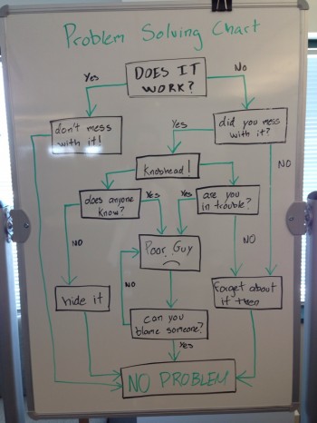 Problem Solving Chart