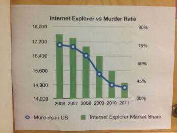 Internet Explorer vs Murder Rate