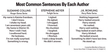 Most Common Sentences