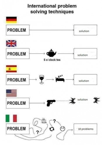 International Problem Solving Techniques