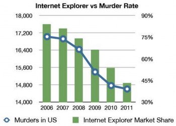 Murder Rate vs Internet Explorer