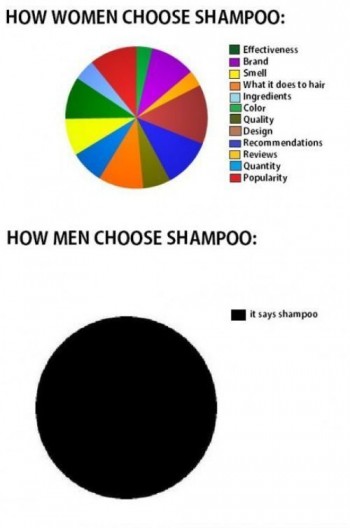 Shampoo: men v women