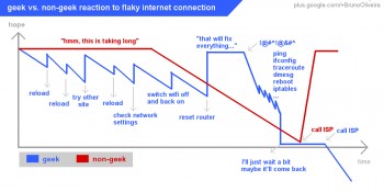 Flaky internet connection reaction