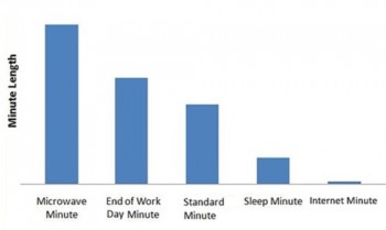 Minute Length