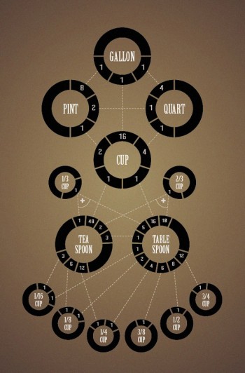 Cooking Conversion Chart