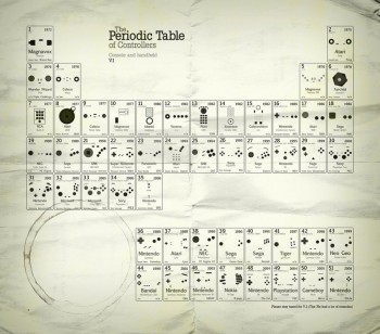 Periodic Table of Controllers