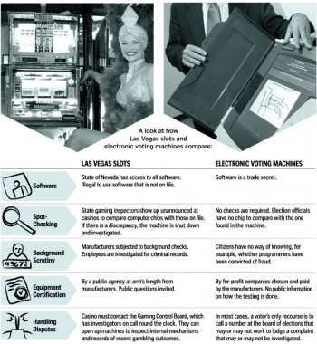Slots Machines vs. Voting Machines