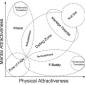 Attraction Venn Diagram