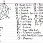 Seven Deadly Sins Combo Chart