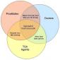 Job Venn Diagram