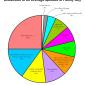 Family Guy Pie Chart