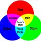 MILF Venn Diagram
