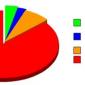 Typical Pie Chart