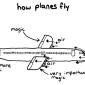 how planes fly